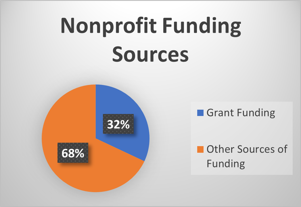 Grant Funding Percent for Nonprofits